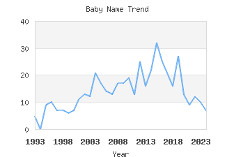 Baby Name Popularity