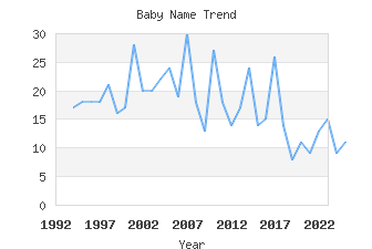 Baby Name Popularity