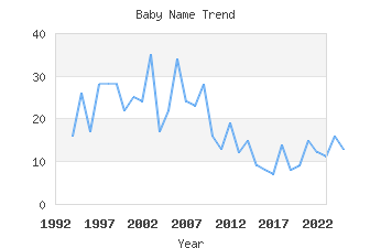 Baby Name Popularity