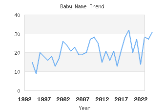 Baby Name Popularity