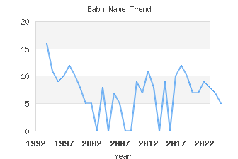 Baby Name Popularity