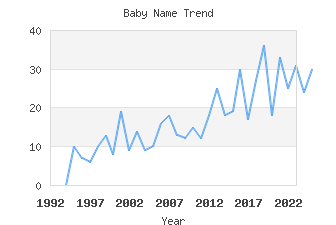 Baby Name Popularity