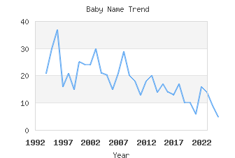 Baby Name Popularity