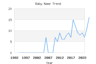 Baby Name Popularity