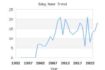 Baby Name Popularity