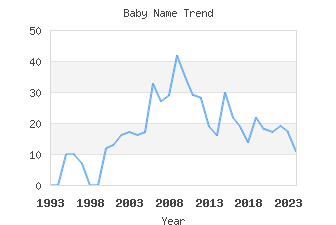 Baby Name Popularity