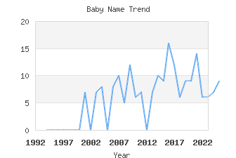 Baby Name Popularity