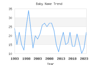 Baby Name Popularity