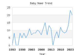 Baby Name Popularity