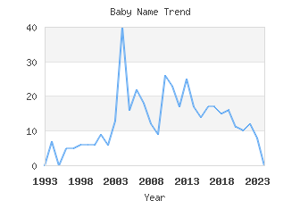 Baby Name Popularity