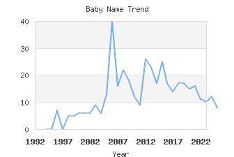 Baby Name Popularity