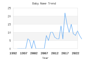 Baby Name Popularity