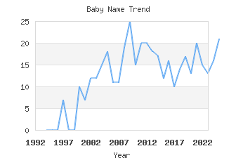 Baby Name Popularity