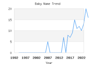 Baby Name Popularity