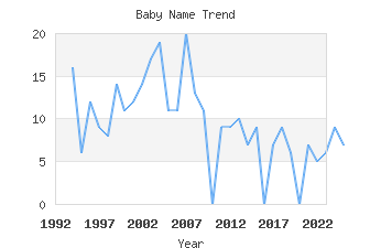 Baby Name Popularity