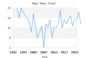 Baby Name Popularity