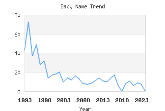 Baby Name Popularity