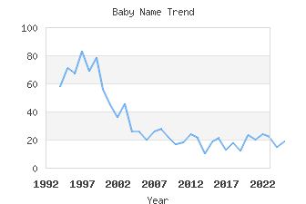 Baby Name Popularity
