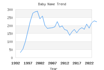 Baby Name Popularity
