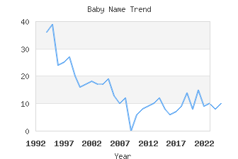 Baby Name Popularity