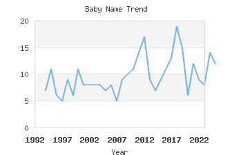 Baby Name Popularity