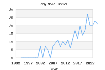 Baby Name Popularity