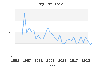 Baby Name Popularity