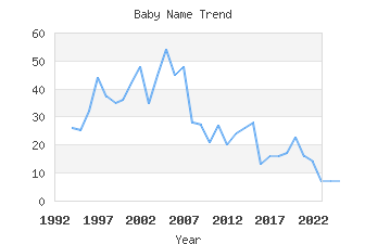 Baby Name Popularity