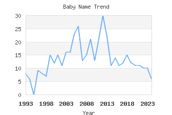 Baby Name Popularity