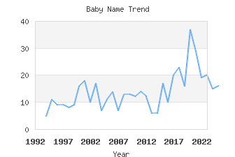 Baby Name Popularity