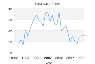 Baby Name Popularity