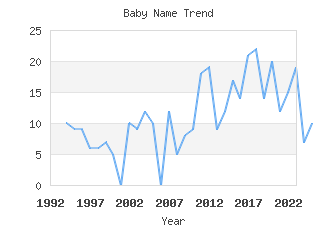 Baby Name Popularity