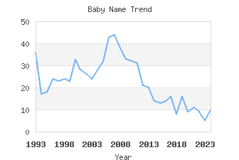 Baby Name Popularity