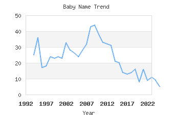 Baby Name Popularity