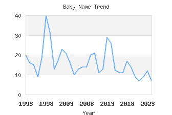 Baby Name Popularity