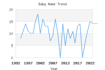 Baby Name Popularity