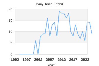 Baby Name Popularity