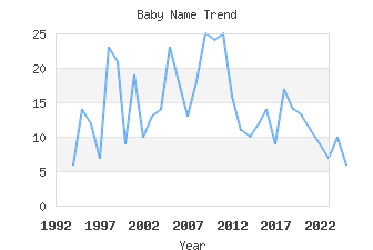 Baby Name Popularity