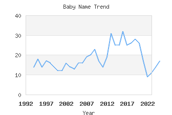 Baby Name Popularity