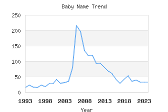 Baby Name Popularity