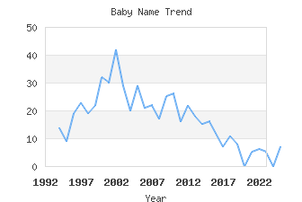 Baby Name Popularity