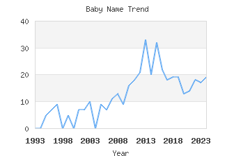 Baby Name Popularity