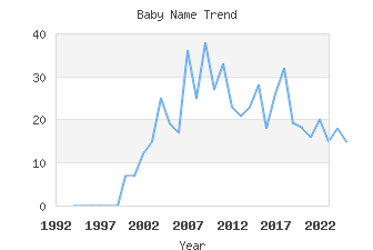 Baby Name Popularity