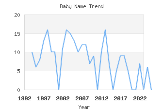 Baby Name Popularity