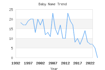 Baby Name Popularity