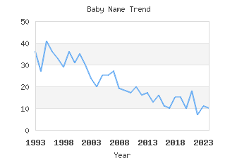 Baby Name Popularity