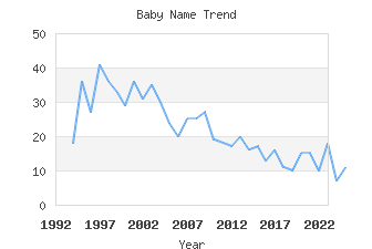 Baby Name Popularity