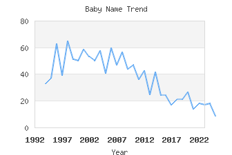 Baby Name Popularity