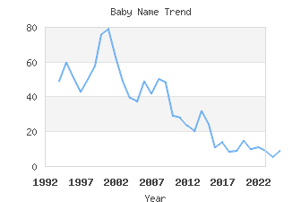 Baby Name Popularity