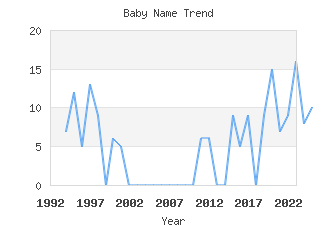 Baby Name Popularity